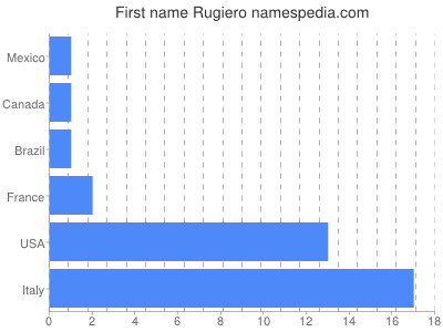 Given name Rugiero