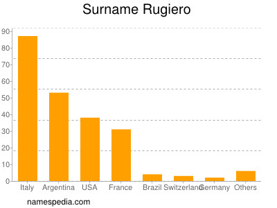 Surname Rugiero