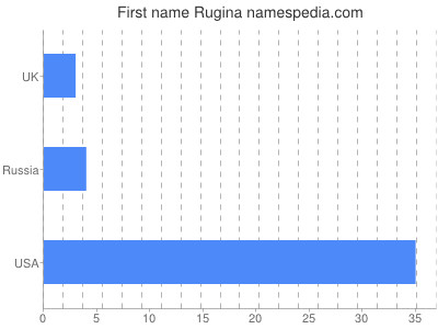 Given name Rugina