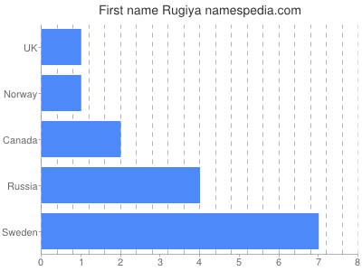 Given name Rugiya