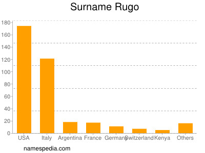 Surname Rugo