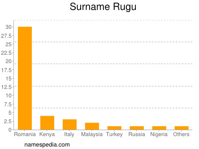 Surname Rugu
