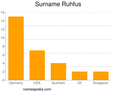 Surname Ruhfus
