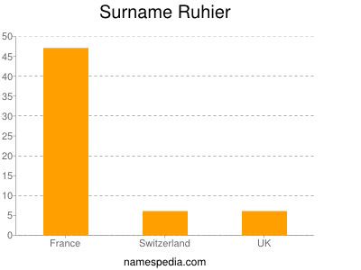 Surname Ruhier
