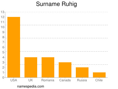 Surname Ruhig