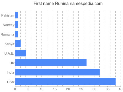 Given name Ruhina