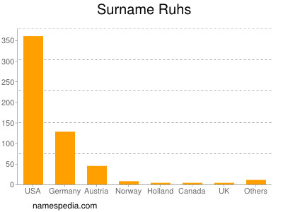 Surname Ruhs