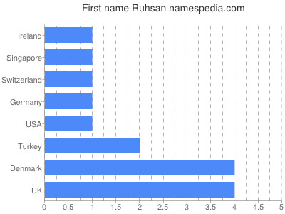 Given name Ruhsan
