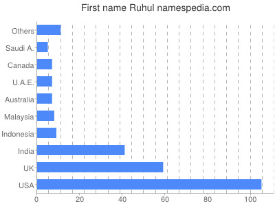 Given name Ruhul