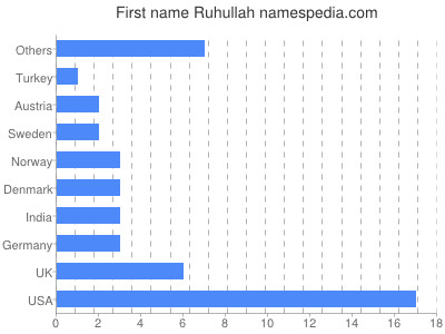 Given name Ruhullah
