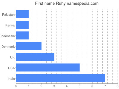 Given name Ruhy