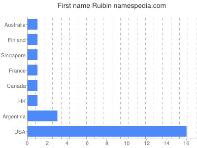 Given name Ruibin