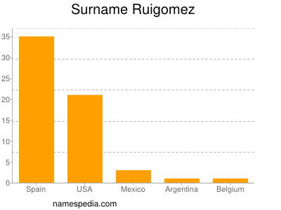 Surname Ruigomez
