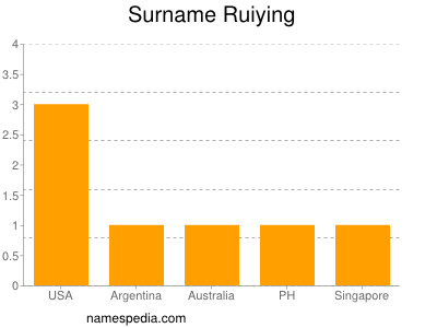 Surname Ruiying