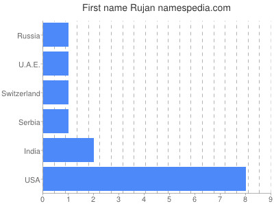 Given name Rujan