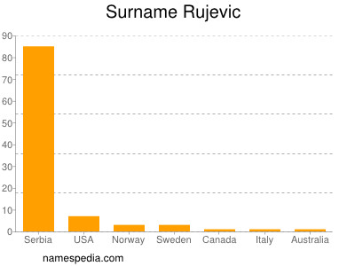 Surname Rujevic