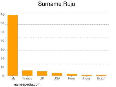 Surname Ruju