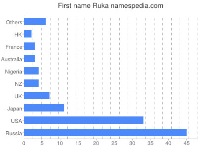Given name Ruka