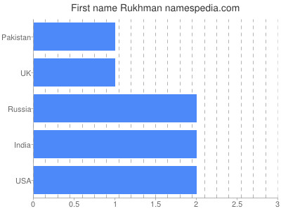 Given name Rukhman