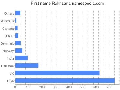 Given name Rukhsana