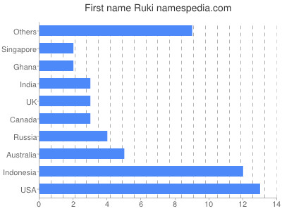 Given name Ruki