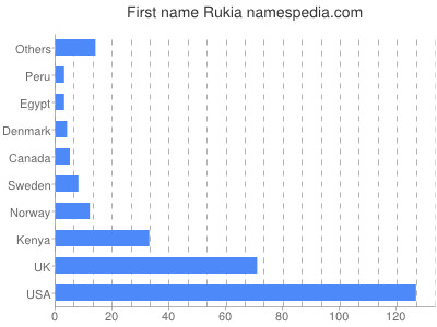 Given name Rukia