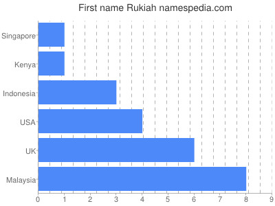 Given name Rukiah