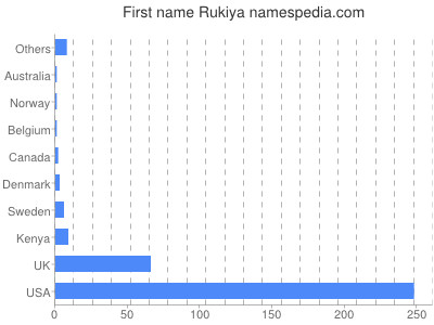Given name Rukiya