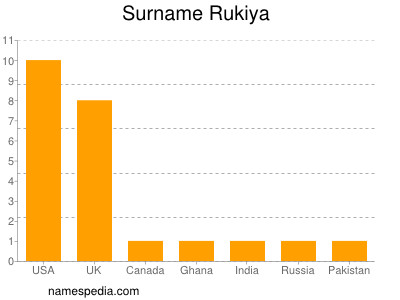 Surname Rukiya