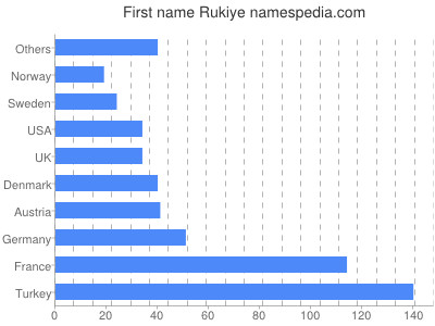 Given name Rukiye