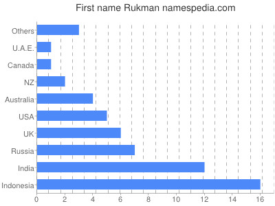 Given name Rukman