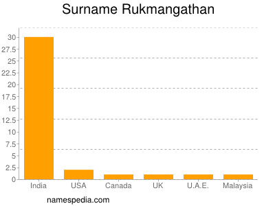 Surname Rukmangathan