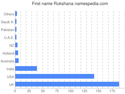 Given name Rukshana