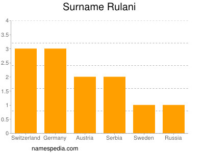 Surname Rulani