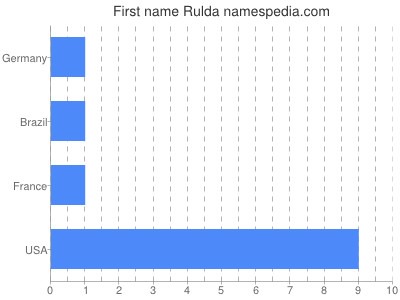 Given name Rulda
