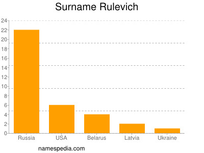 Surname Rulevich