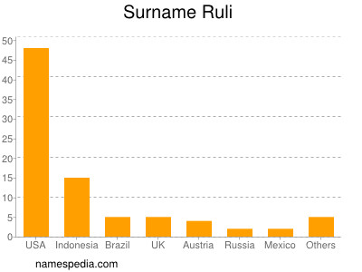 Surname Ruli