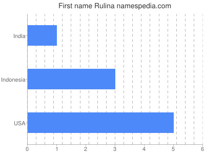Given name Rulina