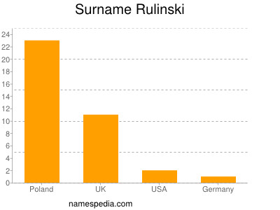 Surname Rulinski