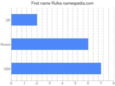 Given name Rulka