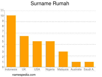 Surname Rumah