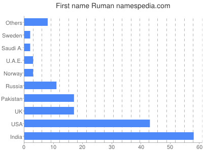 Given name Ruman