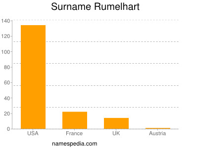 Surname Rumelhart