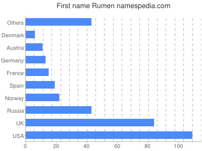 Given name Rumen