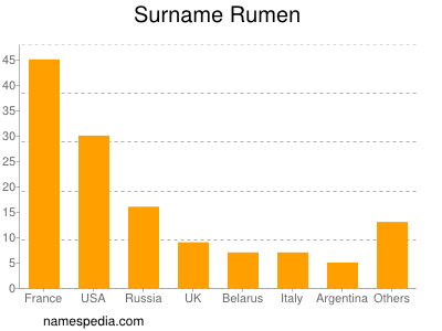 Surname Rumen