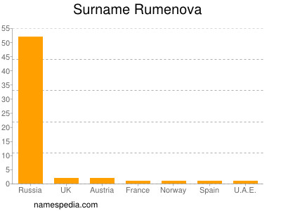 Surname Rumenova