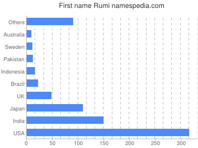 Given name Rumi