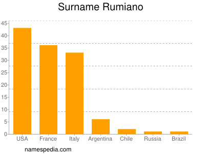 Surname Rumiano