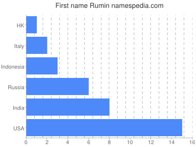 Given name Rumin