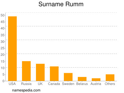 Surname Rumm
